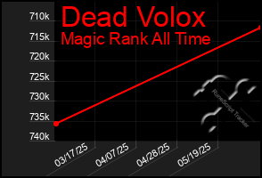 Total Graph of Dead Volox