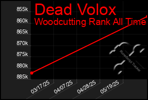 Total Graph of Dead Volox
