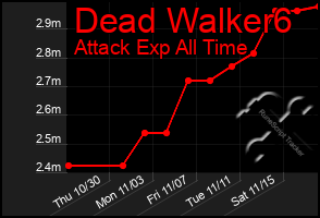 Total Graph of Dead Walker6