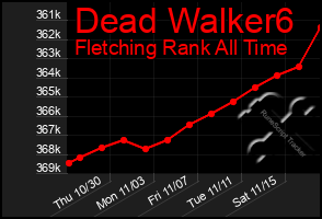 Total Graph of Dead Walker6