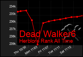 Total Graph of Dead Walker6