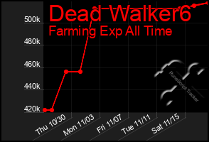 Total Graph of Dead Walker6