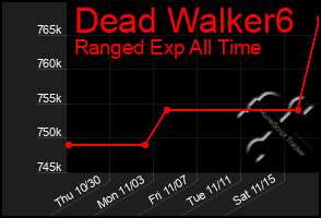 Total Graph of Dead Walker6