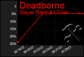 Total Graph of Deadborne