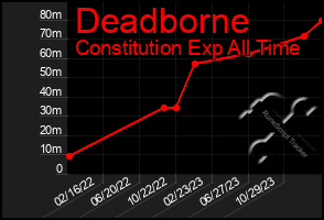 Total Graph of Deadborne