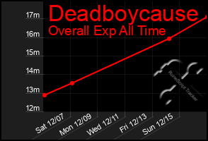 Total Graph of Deadboycause