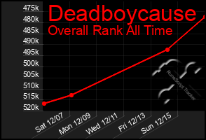 Total Graph of Deadboycause