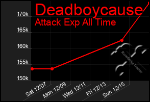 Total Graph of Deadboycause