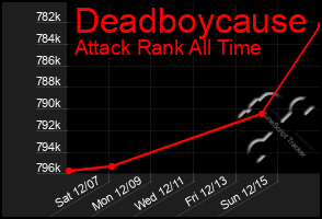 Total Graph of Deadboycause