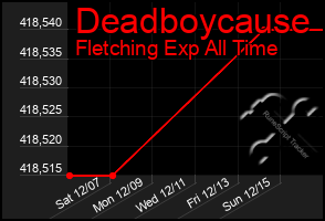 Total Graph of Deadboycause