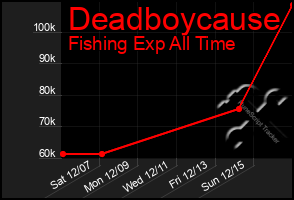 Total Graph of Deadboycause