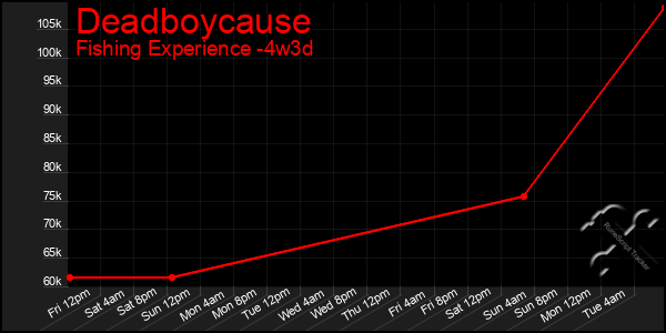 Last 31 Days Graph of Deadboycause