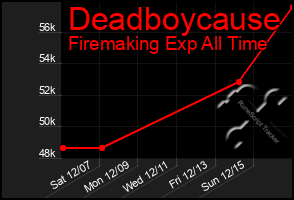 Total Graph of Deadboycause