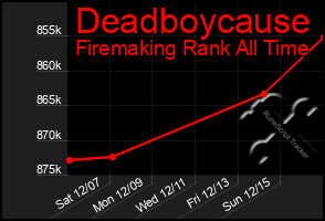 Total Graph of Deadboycause