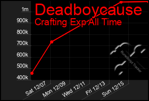 Total Graph of Deadboycause