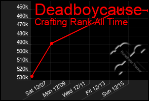 Total Graph of Deadboycause