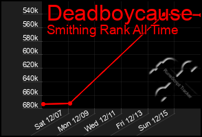 Total Graph of Deadboycause