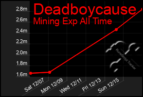 Total Graph of Deadboycause