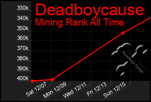 Total Graph of Deadboycause