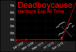 Total Graph of Deadboycause