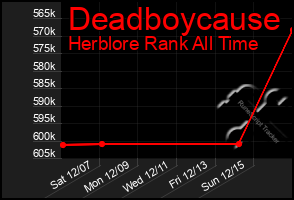 Total Graph of Deadboycause