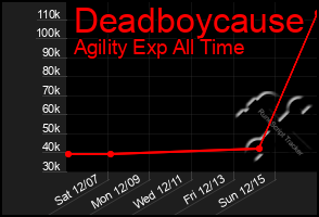 Total Graph of Deadboycause