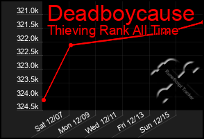 Total Graph of Deadboycause