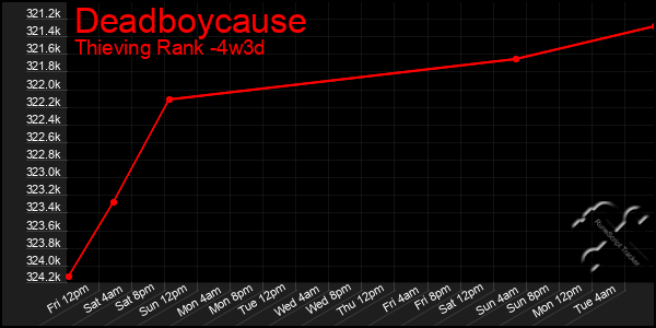 Last 31 Days Graph of Deadboycause