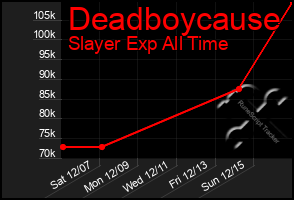 Total Graph of Deadboycause