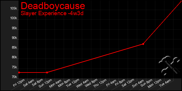 Last 31 Days Graph of Deadboycause