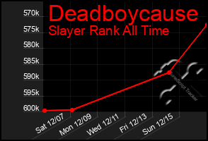 Total Graph of Deadboycause