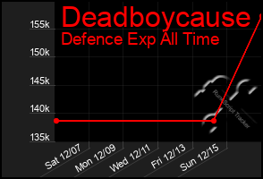 Total Graph of Deadboycause