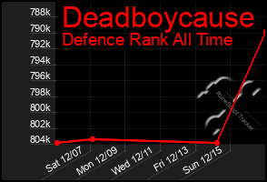 Total Graph of Deadboycause