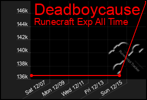 Total Graph of Deadboycause