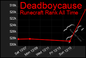 Total Graph of Deadboycause