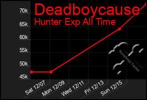 Total Graph of Deadboycause