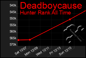 Total Graph of Deadboycause