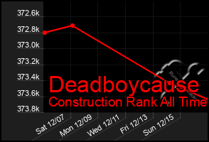 Total Graph of Deadboycause