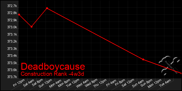 Last 31 Days Graph of Deadboycause