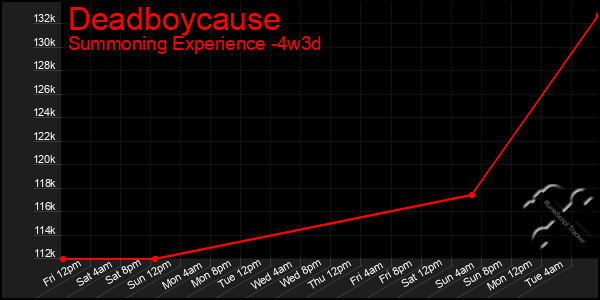 Last 31 Days Graph of Deadboycause