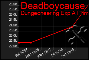 Total Graph of Deadboycause