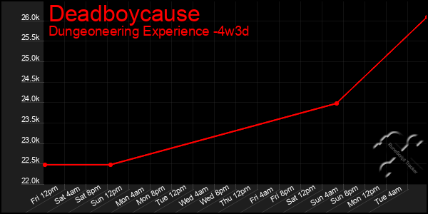 Last 31 Days Graph of Deadboycause