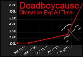 Total Graph of Deadboycause