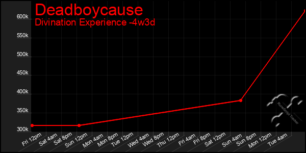 Last 31 Days Graph of Deadboycause