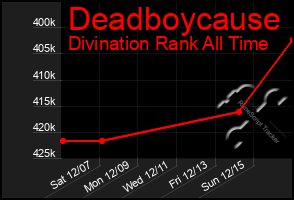 Total Graph of Deadboycause