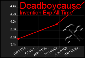 Total Graph of Deadboycause