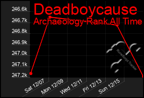 Total Graph of Deadboycause