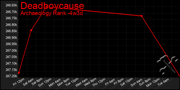 Last 31 Days Graph of Deadboycause