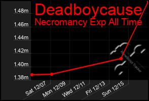 Total Graph of Deadboycause