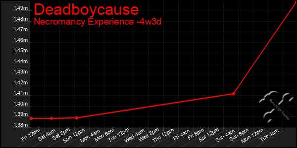 Last 31 Days Graph of Deadboycause